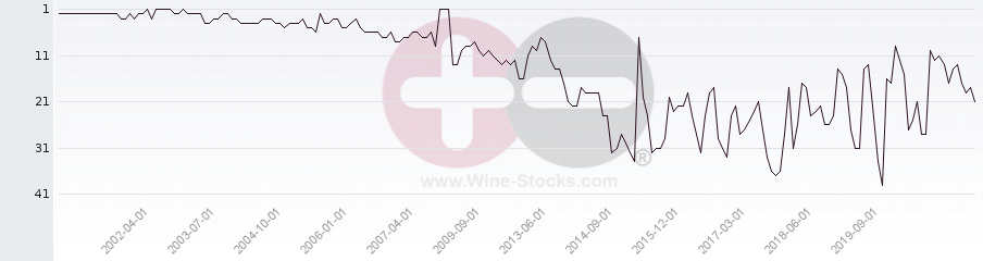 Vineyard Region Ranking Chart