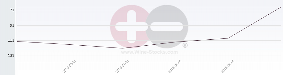 Vineyard Region Ranking Chart