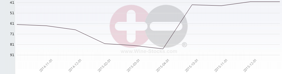 Vineyard Region Ranking Chart