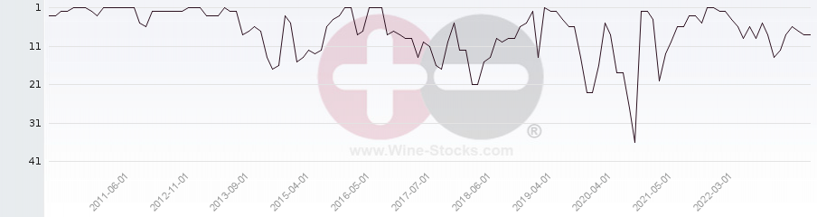 Vineyard Region Ranking Chart