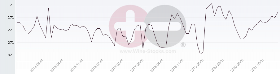 Vineyard Region Ranking Chart