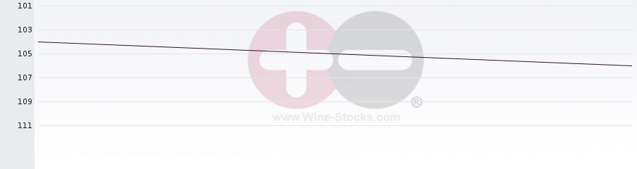 Vineyard Region Ranking Chart