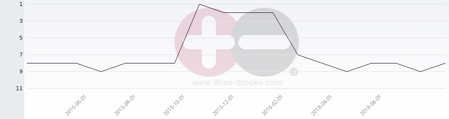 Vineyard Region Ranking Chart