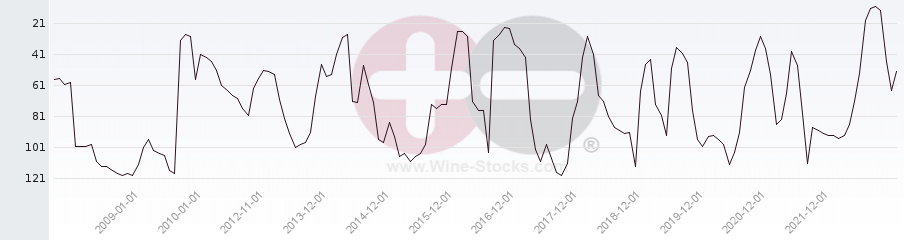 Vineyard Region Ranking Chart