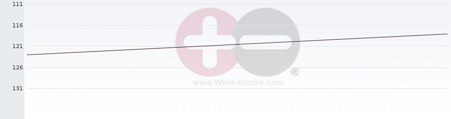 Vineyard Region Ranking Chart