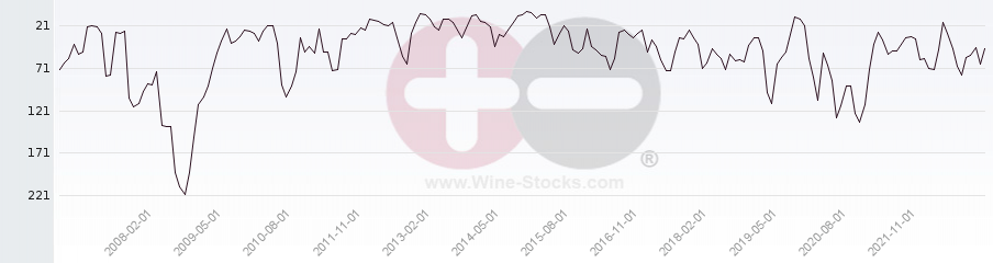 Vineyard Region Ranking Chart