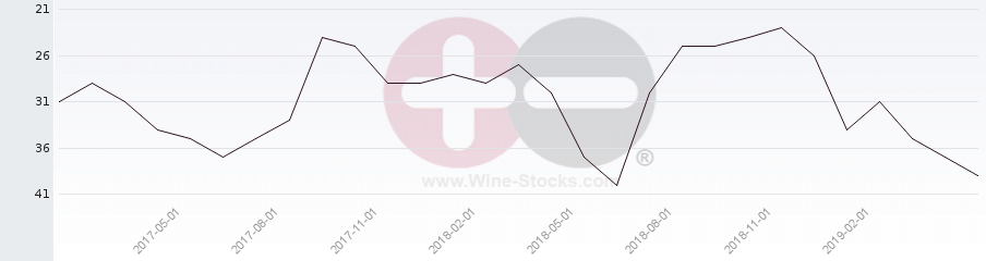Vineyard Region Ranking Chart