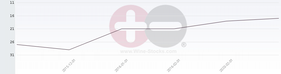 Vineyard Region Ranking Chart
