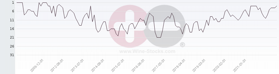 Vineyard Region Ranking Chart
