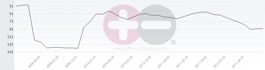 Vineyard Region Ranking Chart