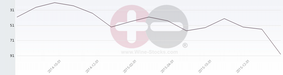 Vineyard Region Ranking Chart