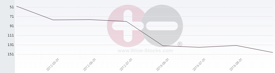 Vineyard Region Ranking Chart