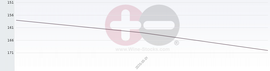 Vineyard Region Ranking Chart