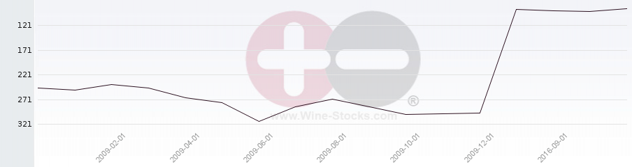 Vineyard Region Ranking Chart