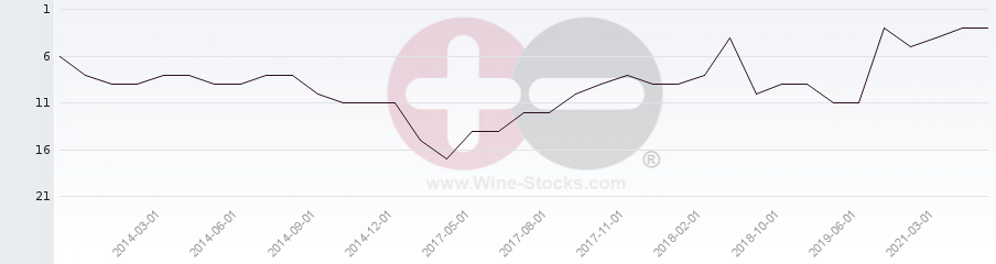 Vineyard Region Ranking Chart