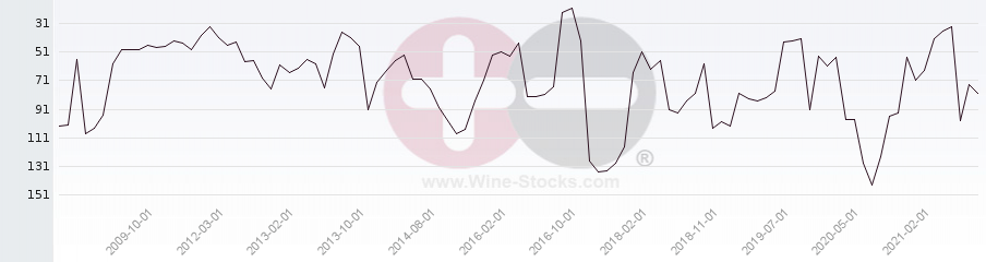 Vineyard Region Ranking Chart