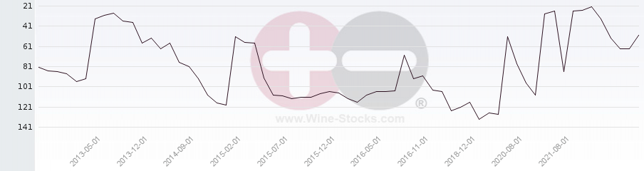 Vineyard Region Ranking Chart