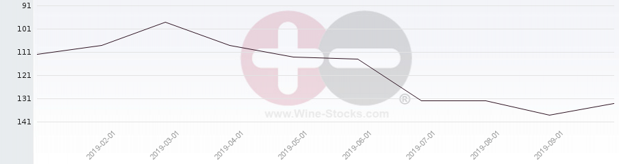 Vineyard Region Ranking Chart