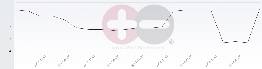 Vineyard Region Ranking Chart