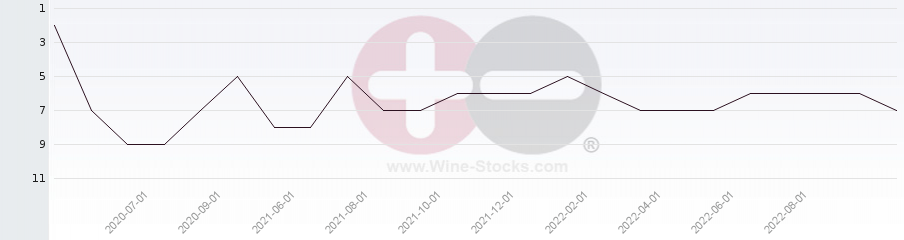 Vineyard Region Ranking Chart