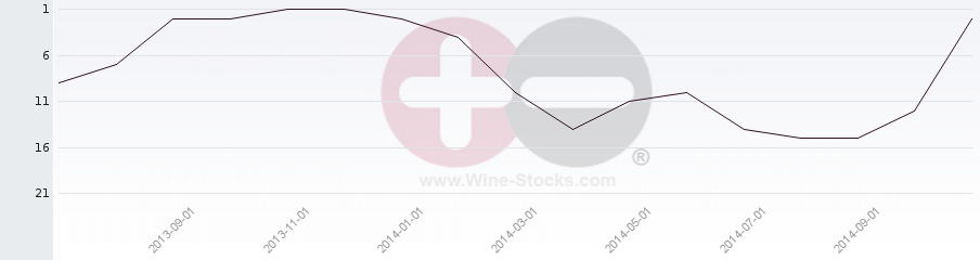Vineyard Region Ranking Chart