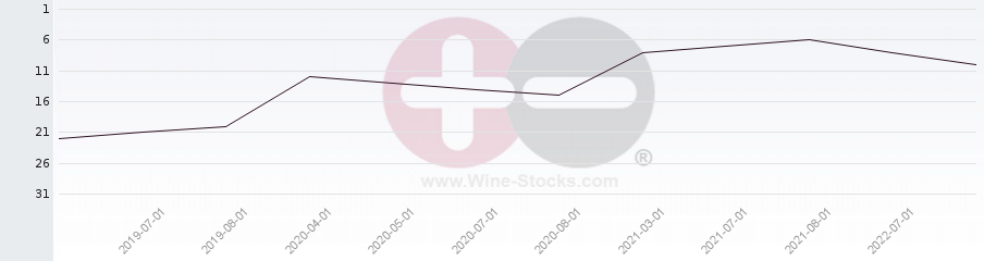 Vineyard Region Ranking Chart