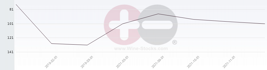 Vineyard Region Ranking Chart