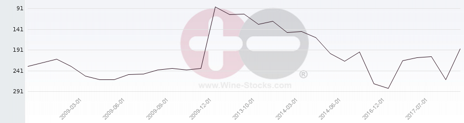 Vineyard Region Ranking Chart