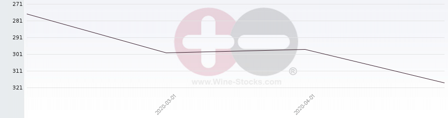 Vineyard Region Ranking Chart