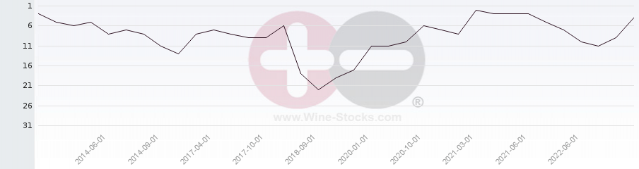 Vineyard Region Ranking Chart