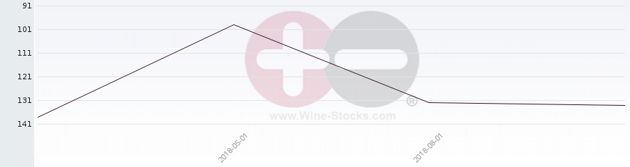 Vineyard Region Ranking Chart