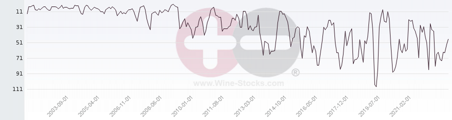 Vineyard Region Ranking Chart