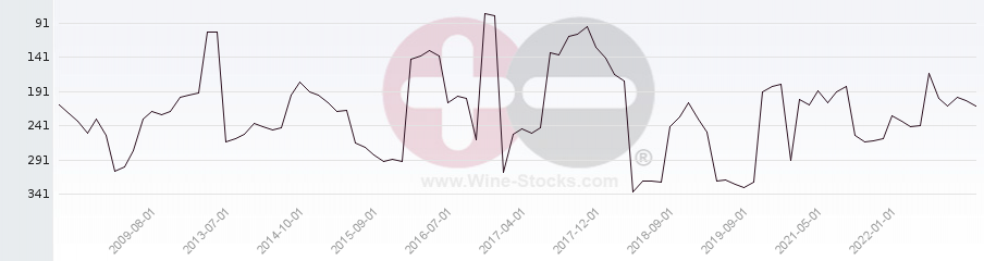 Vineyard Region Ranking Chart