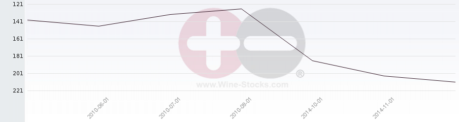 Vineyard Region Ranking Chart