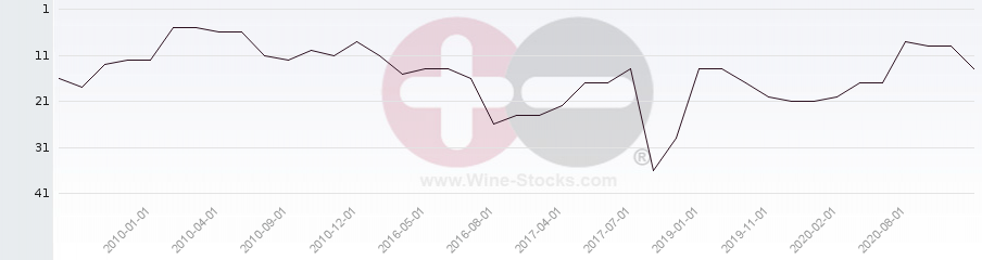 Vineyard Region Ranking Chart