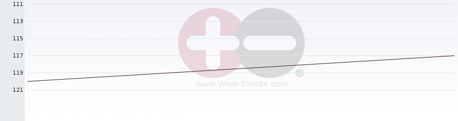 Vineyard Region Ranking Chart