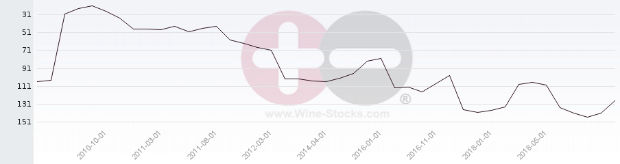 Vineyard Region Ranking Chart