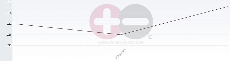 Vineyard Region Ranking Chart