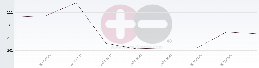 Vineyard Region Ranking Chart