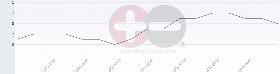 Vineyard Region Ranking Chart