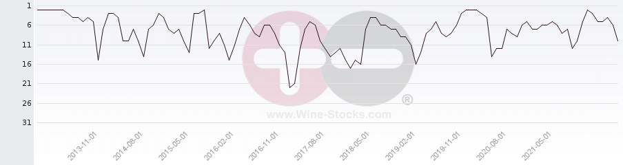 Vineyard Region Ranking Chart