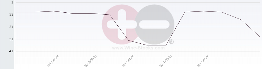 Vineyard Region Ranking Chart
