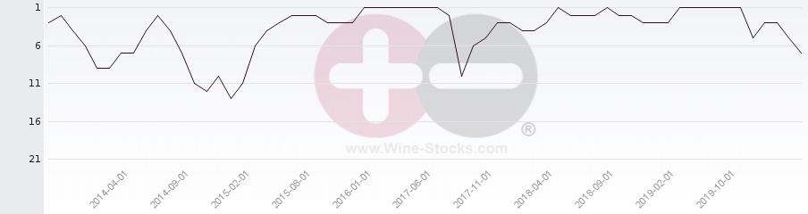 Vineyard Region Ranking Chart
