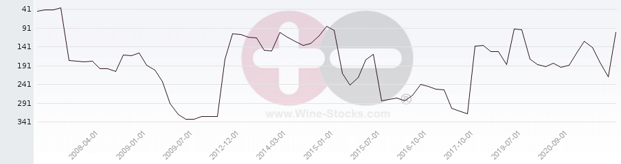 Vineyard Region Ranking Chart