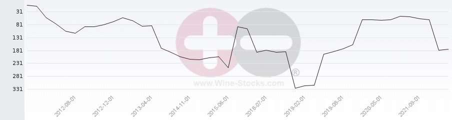 Vineyard Region Ranking Chart