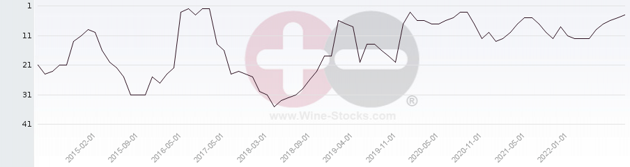 Vineyard Region Ranking Chart