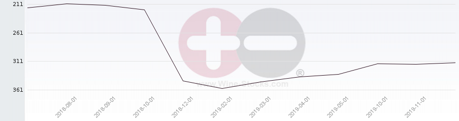 Vineyard Region Ranking Chart