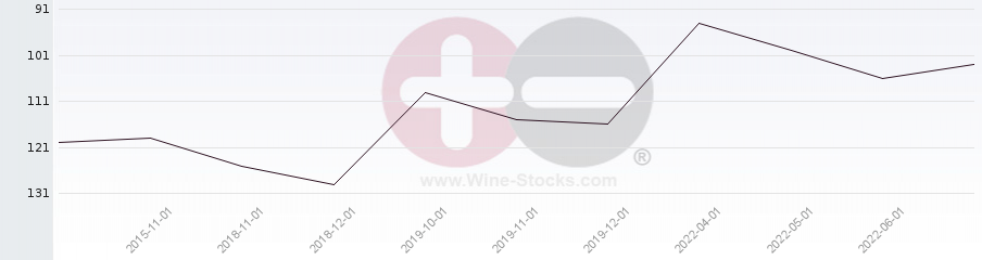 Vineyard Region Ranking Chart