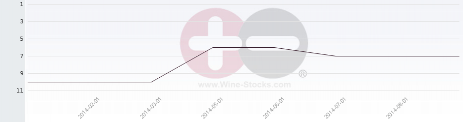 Vineyard Region Ranking Chart