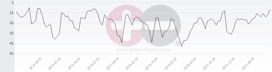 Vineyard Region Ranking Chart